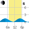 Hammock tide chart for Wednesday, January 6, 2021