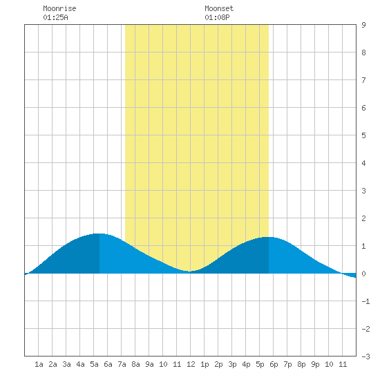 Hammock tide chart for Thursday, January 7, 2021