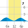 Hammock tide chart for Thursday, January 7, 2021