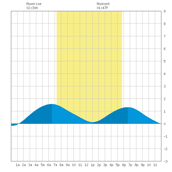 Hammock tide chart for Friday, January 8, 2021