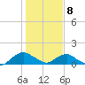 Hammock tide chart for Friday, January 8, 2021