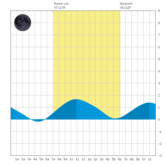 Hammock tide chart for Thursday, February 11, 2021