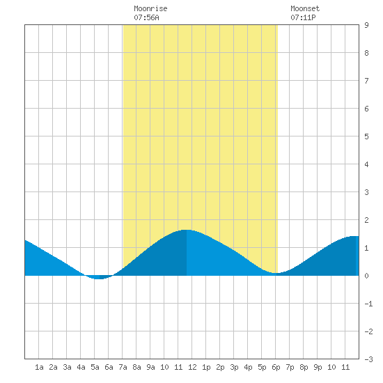 Hammock tide chart for Friday, February 12, 2021