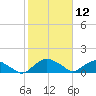 Hammock tide chart for Friday, February 12, 2021