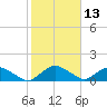 Hammock tide chart for Saturday, February 13, 2021