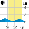 Hammock tide chart for Friday, February 19, 2021