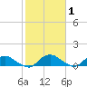 Hammock tide chart for Monday, February 1, 2021