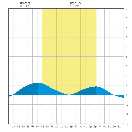 Hammock tide chart for Sunday, February 21, 2021