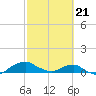 Hammock tide chart for Sunday, February 21, 2021