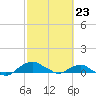 Hammock tide chart for Tuesday, February 23, 2021