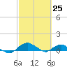 Hammock tide chart for Thursday, February 25, 2021