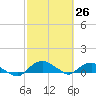 Hammock tide chart for Friday, February 26, 2021