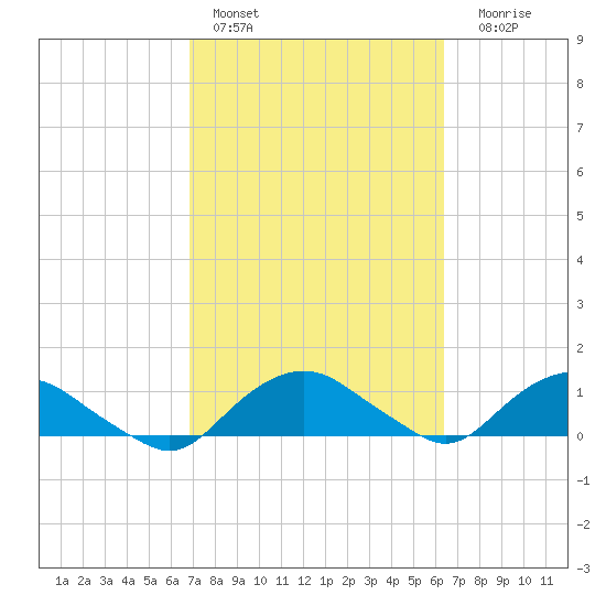 Hammock tide chart for Sunday, February 28, 2021