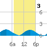 Hammock tide chart for Wednesday, February 3, 2021