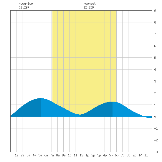 Hammock tide chart for Friday, February 5, 2021
