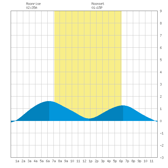 Hammock tide chart for Saturday, February 6, 2021