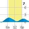 Hammock tide chart for Sunday, February 7, 2021