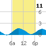 Hammock tide chart for Thursday, March 11, 2021