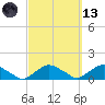 Hammock tide chart for Saturday, March 13, 2021