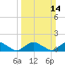 Hammock tide chart for Sunday, March 14, 2021