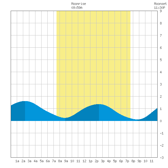 Hammock tide chart for Wednesday, March 17, 2021