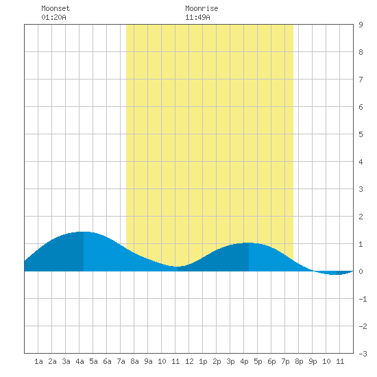 Hammock tide chart for Saturday, March 20, 2021
