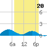 Hammock tide chart for Saturday, March 20, 2021
