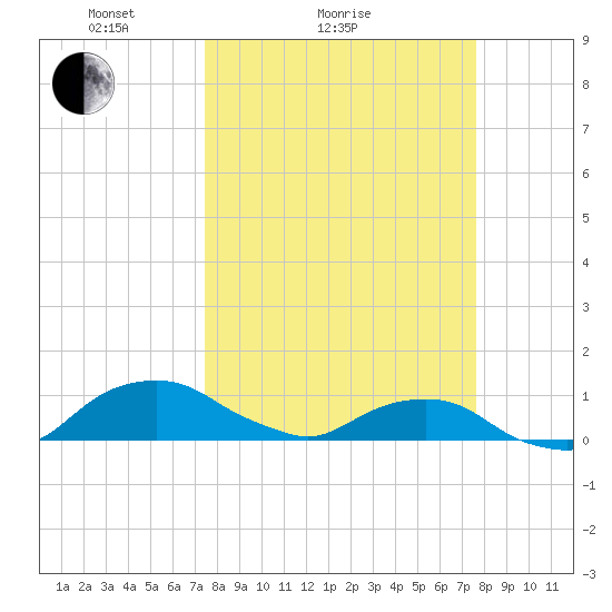 Hammock tide chart for Sunday, March 21, 2021
