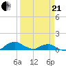Hammock tide chart for Sunday, March 21, 2021