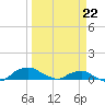 Hammock tide chart for Monday, March 22, 2021