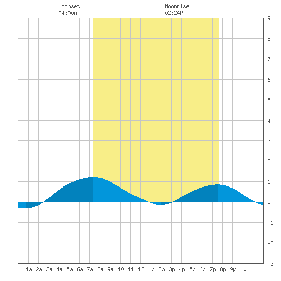 Hammock tide chart for Tuesday, March 23, 2021
