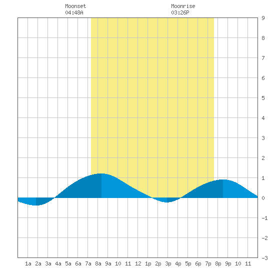 Hammock tide chart for Wednesday, March 24, 2021