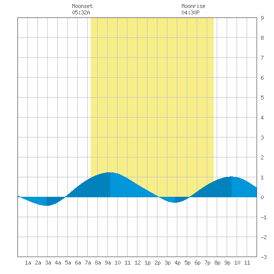 Hammock tide chart for Thursday, March 25, 2021