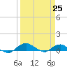 Hammock tide chart for Thursday, March 25, 2021