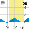 Hammock tide chart for Sunday, March 28, 2021