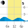 Hammock tide chart for Friday, March 5, 2021
