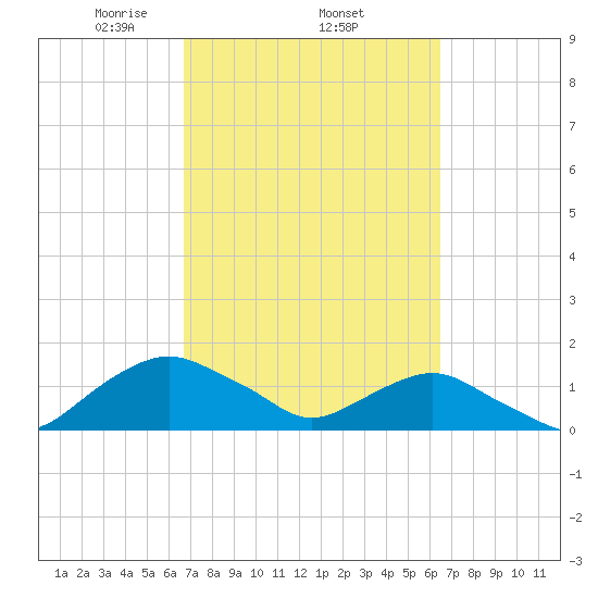 Hammock tide chart for Sunday, March 7, 2021