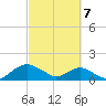 Hammock tide chart for Sunday, March 7, 2021