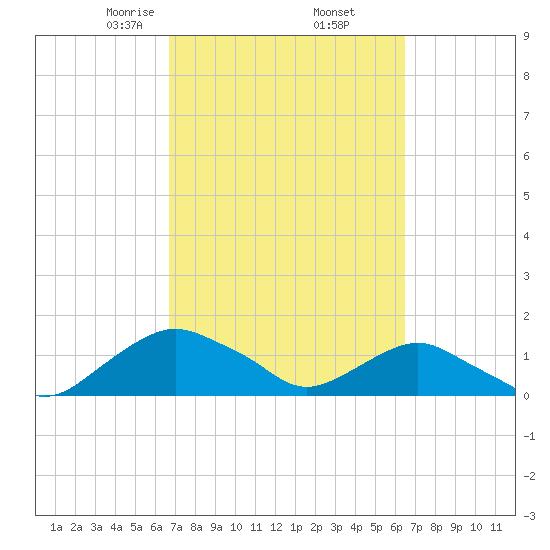 Hammock tide chart for Monday, March 8, 2021