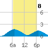 Hammock tide chart for Monday, March 8, 2021