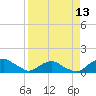 Hammock tide chart for Tuesday, April 13, 2021