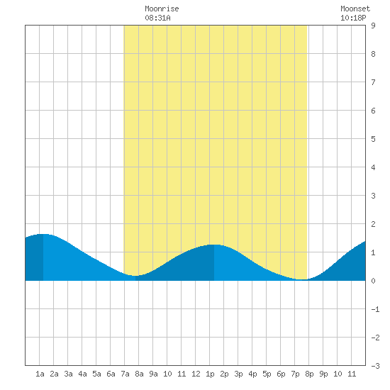Hammock tide chart for Wednesday, April 14, 2021