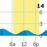 Hammock tide chart for Wednesday, April 14, 2021