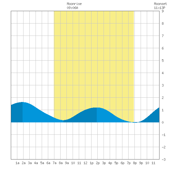 Hammock tide chart for Thursday, April 15, 2021