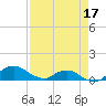 Hammock tide chart for Saturday, April 17, 2021