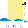 Hammock tide chart for Sunday, April 18, 2021