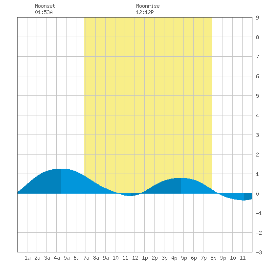 Hammock tide chart for Monday, April 19, 2021