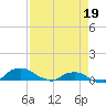 Hammock tide chart for Monday, April 19, 2021