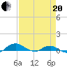 Hammock tide chart for Tuesday, April 20, 2021