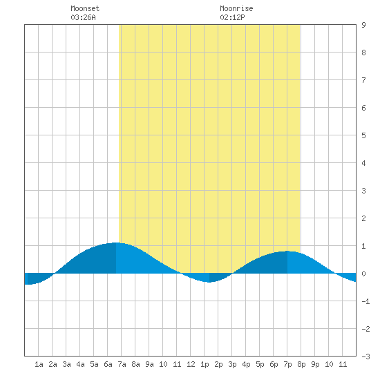 Hammock tide chart for Wednesday, April 21, 2021